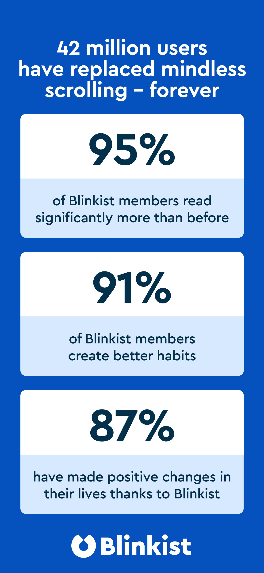 Blinkist App Store screenshot 10: 42 million users have replaced mindless scrolling - forever